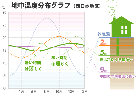地中温度分布グラフ（西日本地区）